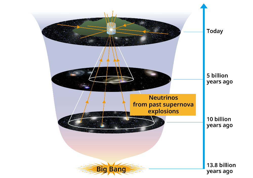 neutrinos supernovae Kamioka Observatory, Institute for Cosmic Ray Research, The University of Tokyo